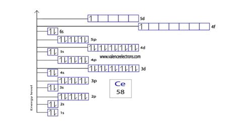 find the electron configuration ce|Electron configuration for Cerium (element 58). Orbital diagram.